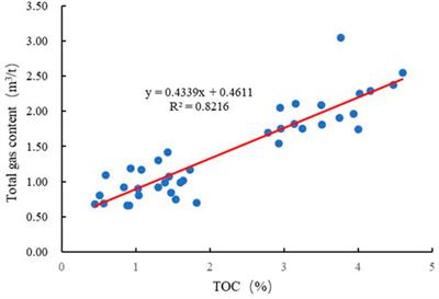 Gas-Bearing Characteristics of the Longmaxi Formation Shale in the Changning Area, Southern Sichuan Basin, SW China